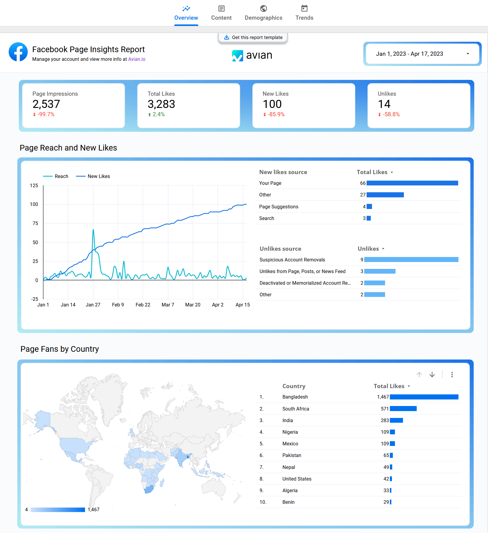 Facebook Insights Looker Studio Template