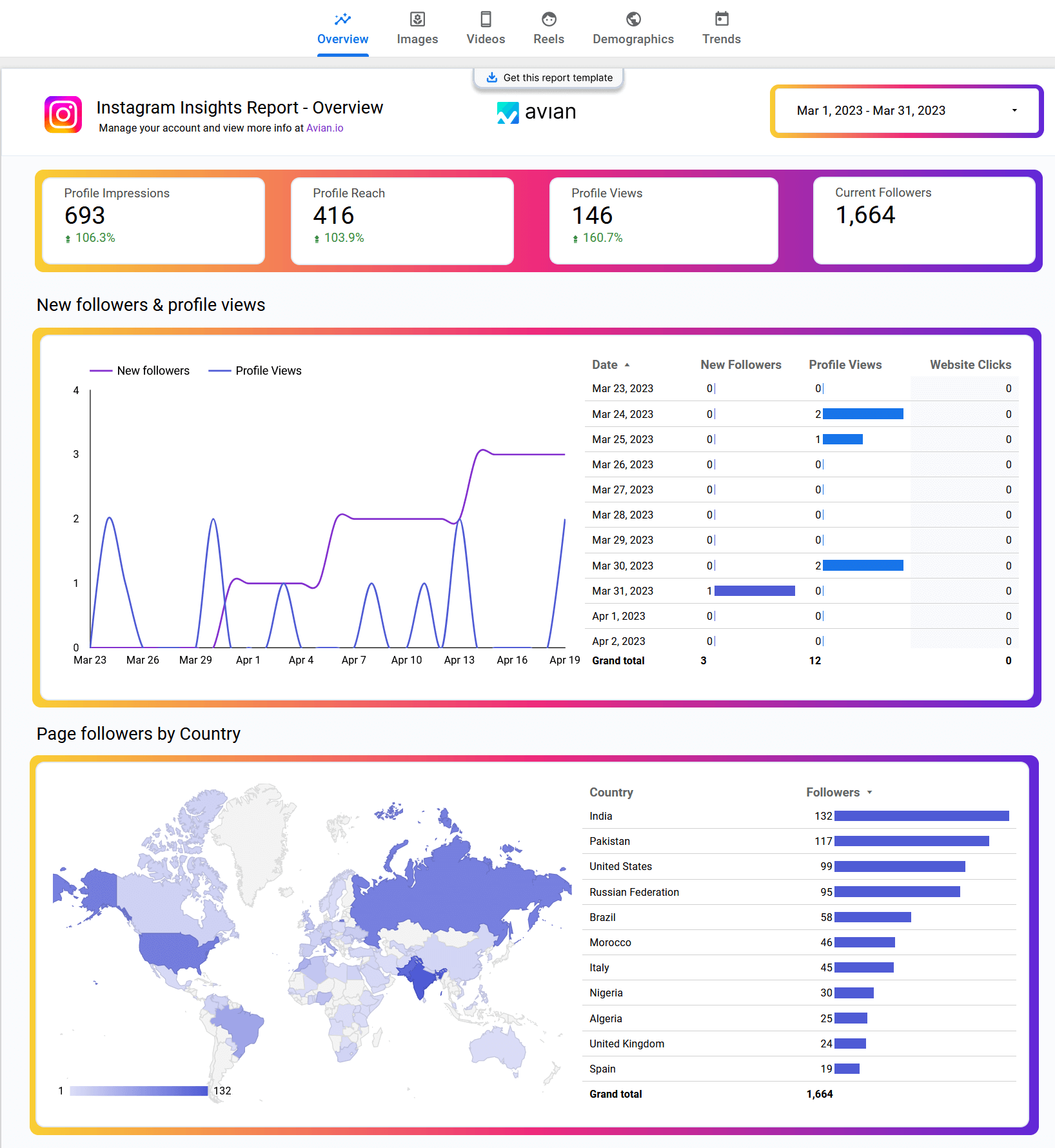 Instagram Insights Looker Studio Template